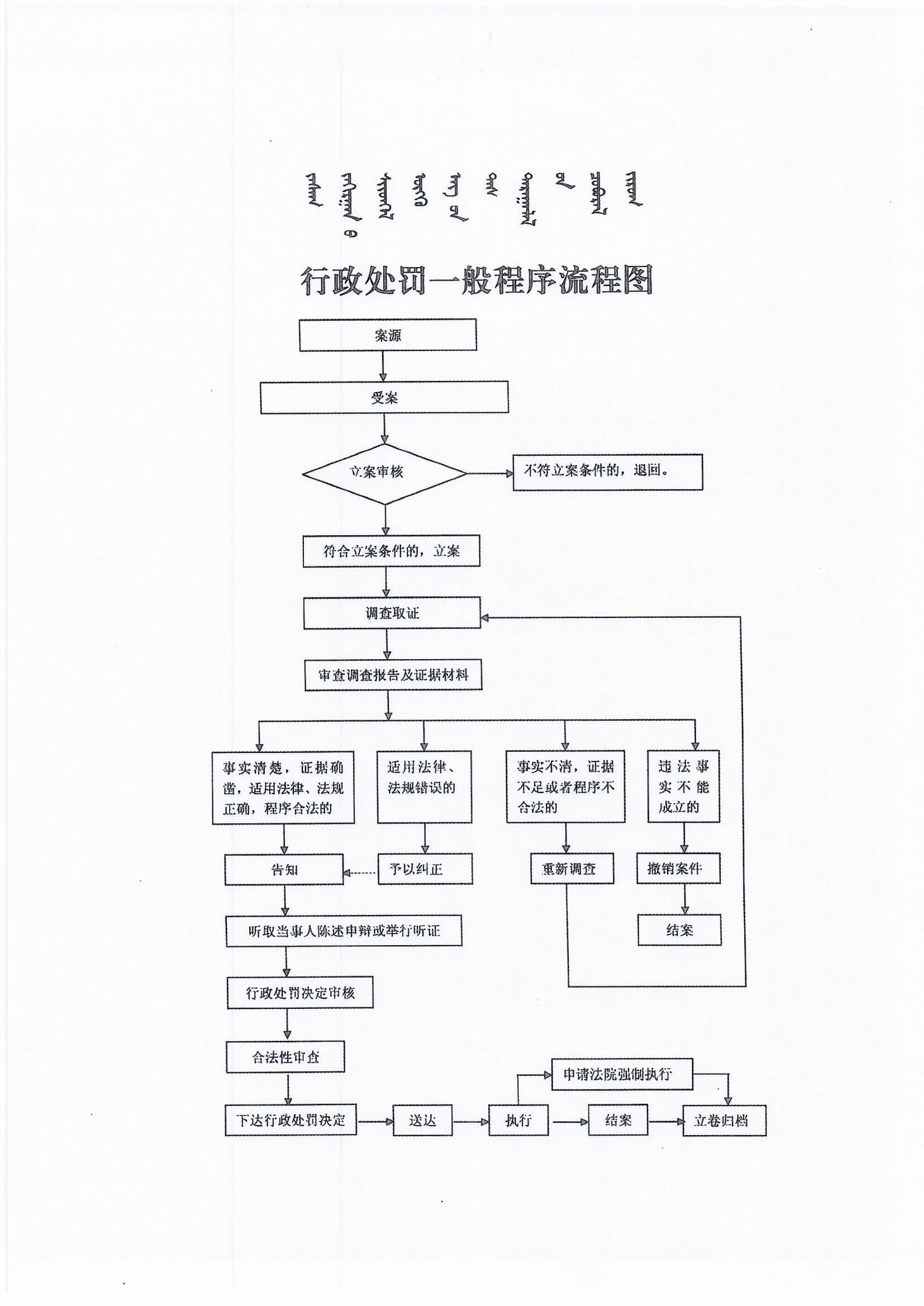 行政处罚一般程序流程图.jpg